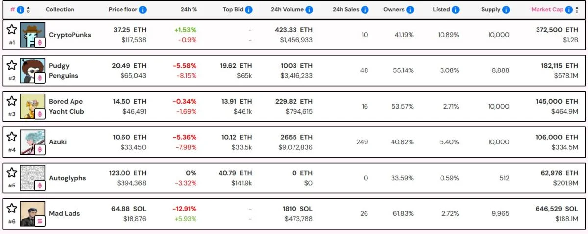 Mad Lads Solana NFTs jump to 6th place amid TRUMP memecoin buzz