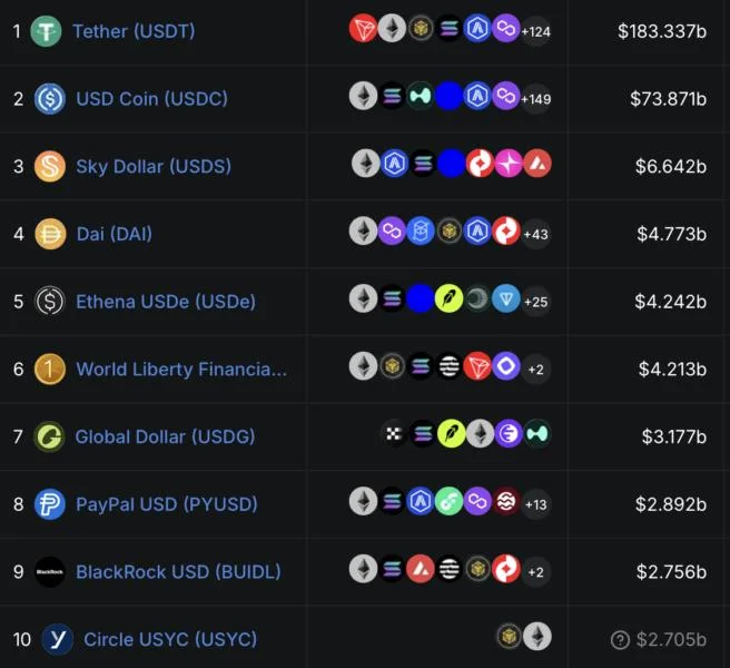 Mantle adds Paxos’ USDG stablecoin, joins Global Dollar Network