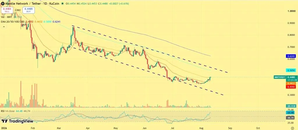 Mantle Price Gains 5% as Bulls Push MNT Toward $0.50: What Comes Next?