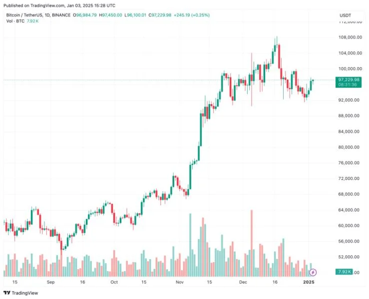 MARA CEO Advocates “Invest And Forget” Approach To Bitcoin, Citing Strong Historical Performance