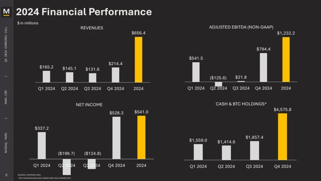 MARA Delivers Record Profits as Bitcoin Holdings Surge 197% to $4.6 Billion