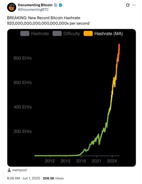 MARA increases Bitcoin production by 35% amid new hashrate highs