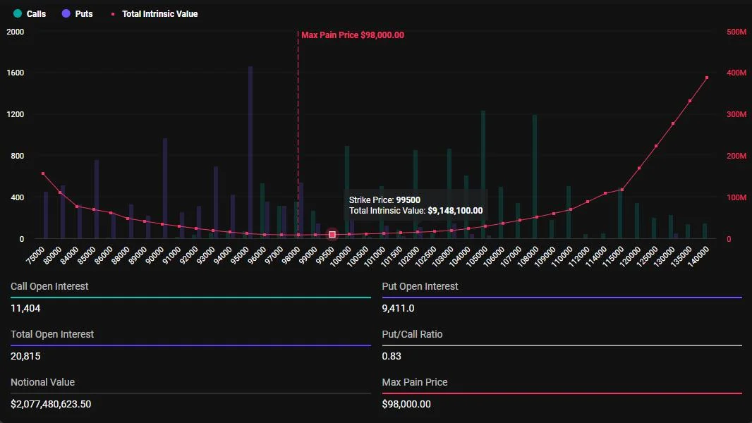 Market Awaits Impact of Nearly $3 Billion Bitcoin and Ethereum Options Expiring Today