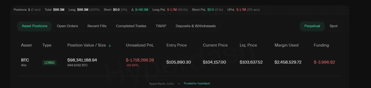 Market Moves Target James Wynn’s New $100 Million Bitcoin Position