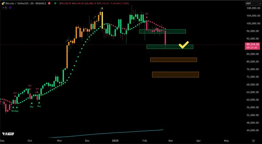 Market Signals Point To Caution: Bitcoin’s 3-Day Chart Shows Potential Sell Alert