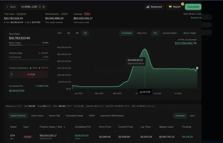 Massive Whale Profits $15 Million—Now Betting Big On Ethereum To Crash