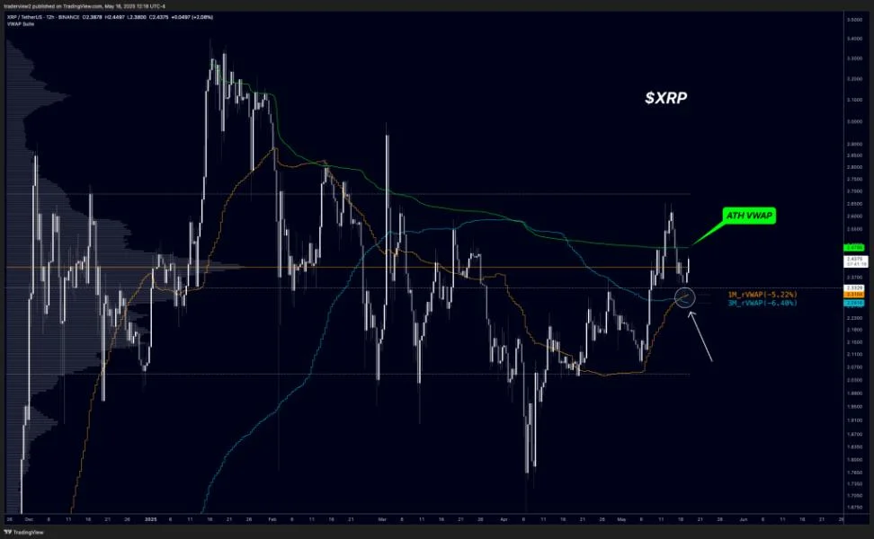 Massive XRP Selling Pressure Is Stalling Price Action, Analyst Warns