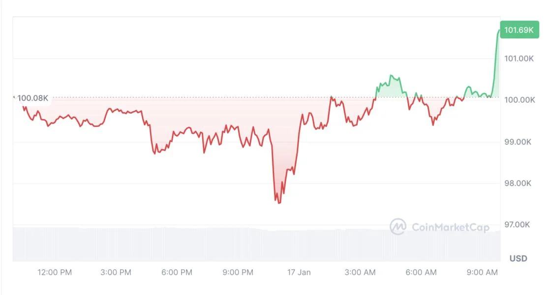 Measly $150K target for Bitcoin this cycle is ‘silly low,' says trader