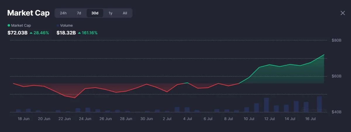 Memecoin market cap grows 29% in July