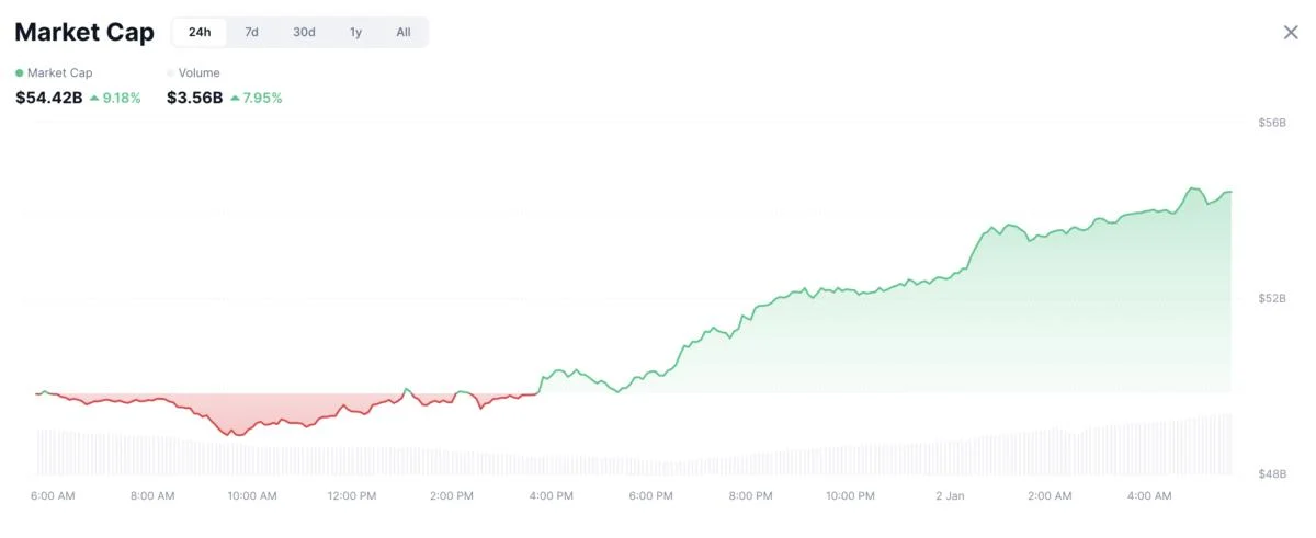 Memecoins will continue to lose market share to AI agent coins: Dragonfly VC