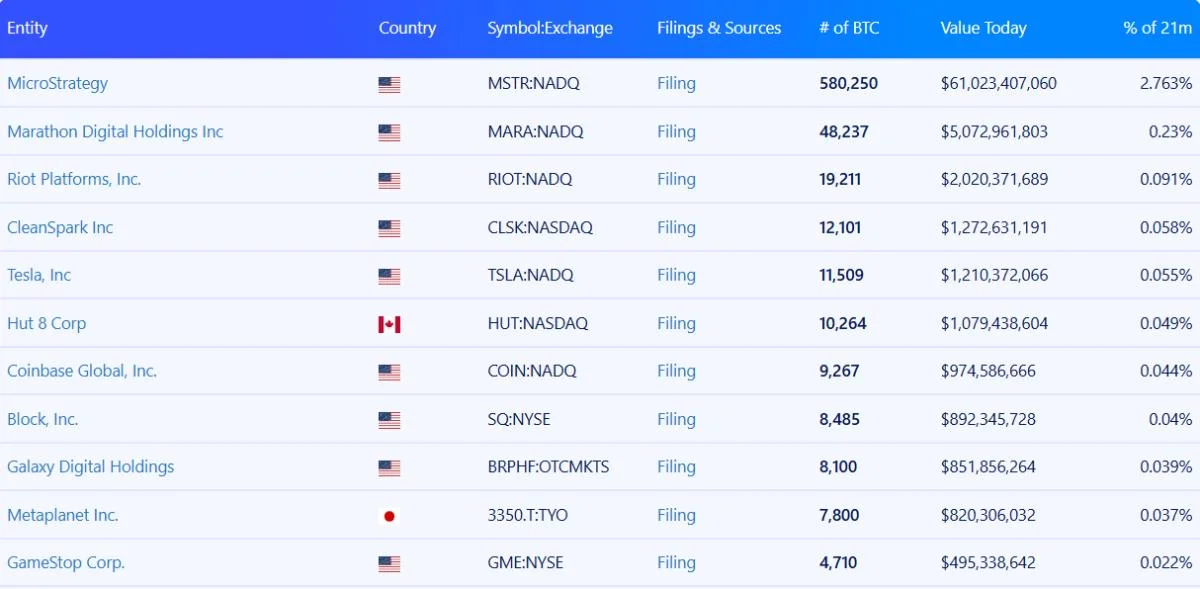 Metaplanet becomes 8th largest Bitcoin holder with $118M buy