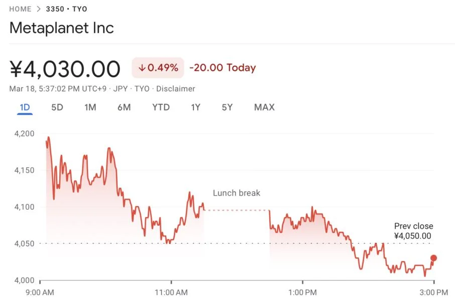 Metaplanet buys the dip with 150-BTC purchase