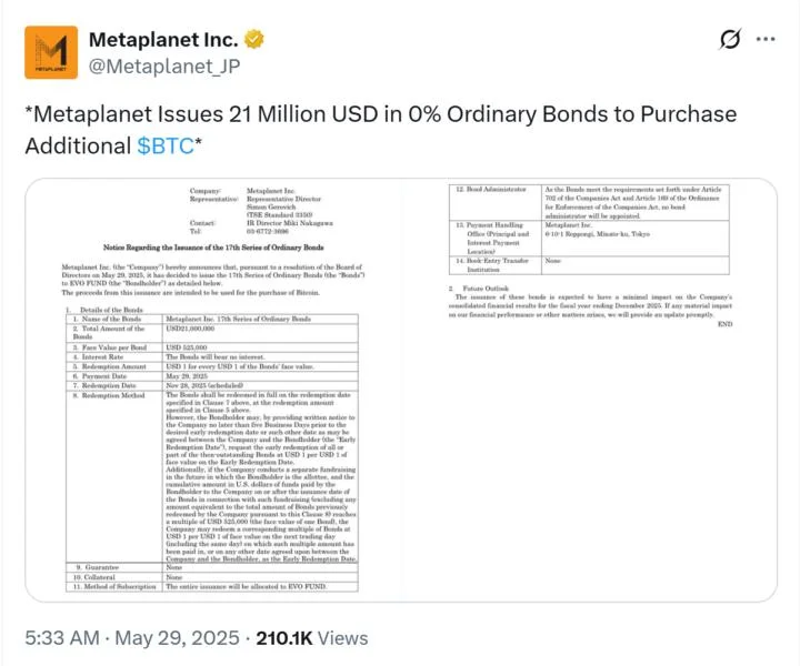 Metaplanet issues $21M in bonds to buy Bitcoin, a day after $50M raise