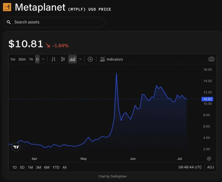 Metaplanet plans to leverage growing bitcoin treasury to acquire digital bank, cash-generating firms: FT