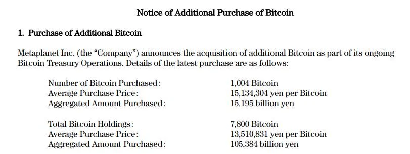 Metaplanet scoops 1,004 Bitcoin in 2nd-biggest buy ever