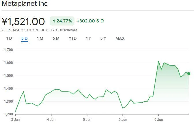 Metaplanet shares jump after $5.4B plan to buy Bitcoin