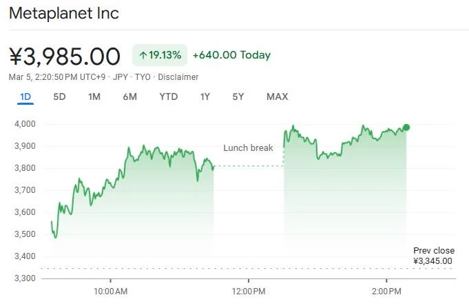 Metaplanet stock jumps 19% as it buys the dip with 497 Bitcoin purchase