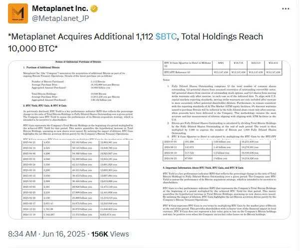Metaplanet’s Bitcoin holdings hits 10,000 BTC, beating Coinbase