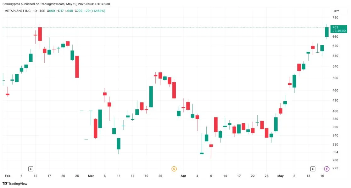 Metaplanet’s Stock Hits 3-Month High After $104 Million Bitcoin Purchase