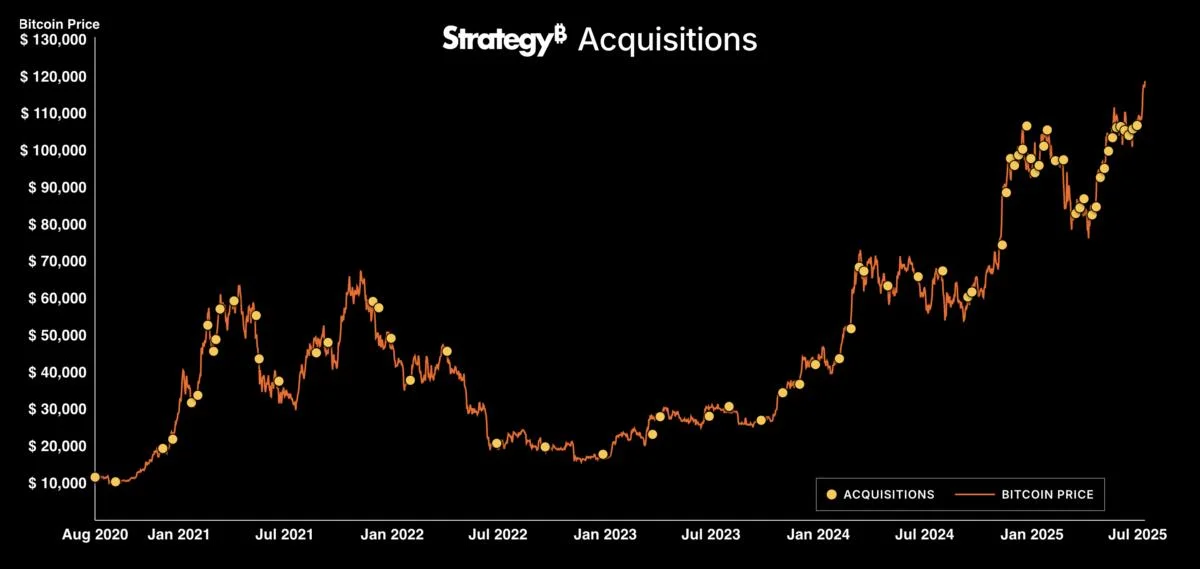 Michael Saylor signals Bitcoin buy after one-week hiatus