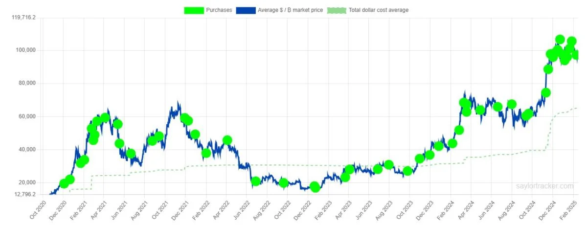 Michael Saylor teases fresh Bitcoin buy after $1B stock offering