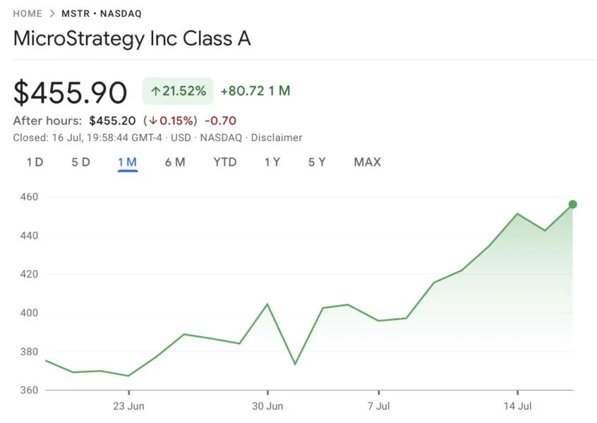 Michael Saylor’s Strategy hits record market cap amid Bitcoin surge