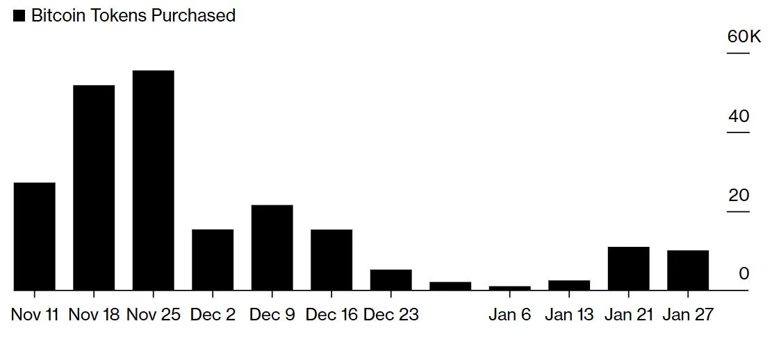 MicroStrategy Breaks 12-Week Bitcoin Purchase Streak