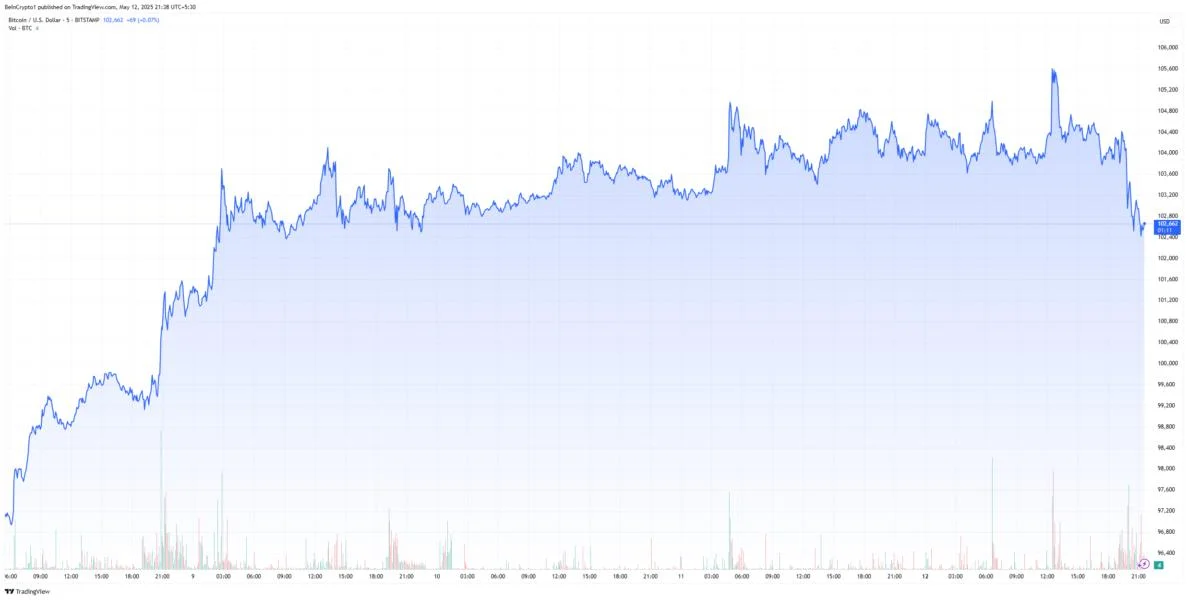 MicroStrategy Buys Another $1.34 Billion in Bitcoin As MSTR Gains 8% in May