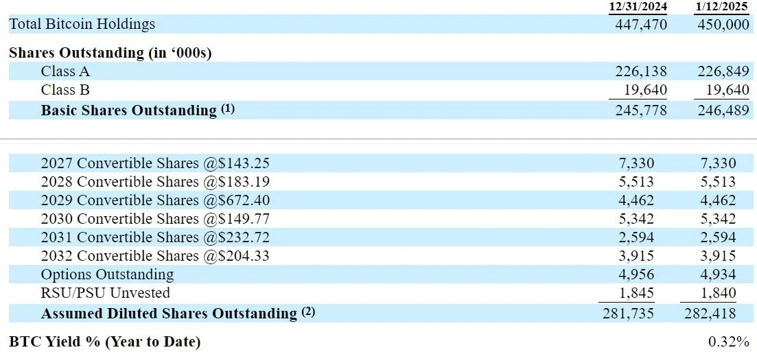 MicroStrategy buys Bitcoin dip, holdings surpass 450K BTC