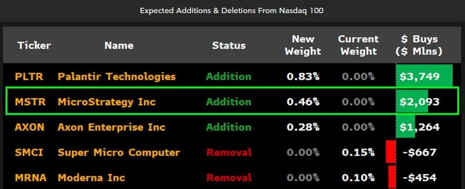 MicroStrategy to Enter Nasdaq 100 This Month, Claim ETF Analysts