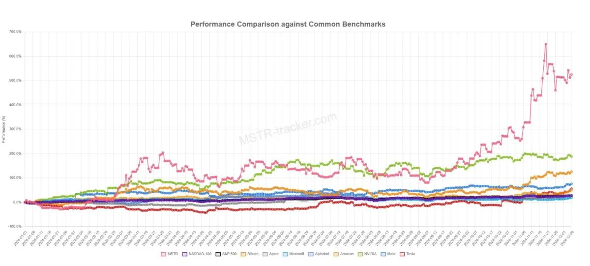  MicroStrategy will eventually unravel  — Bitcoin bulls should look elsewhere 