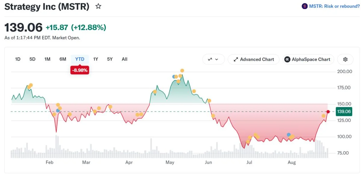 MicroStrategy Won't Need to Sell Bitcoin Anymore? MSTR Stock Rallies 12%