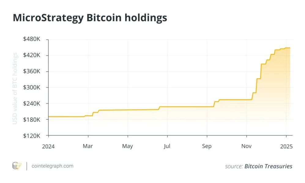 MicroStrategy’s Bitcoin debt loop: stroke of genius or risky gamble?