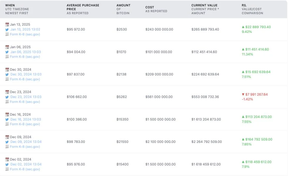 MicroStrategy's Saylor hints at Bitcoin buy for 11th consecutive week