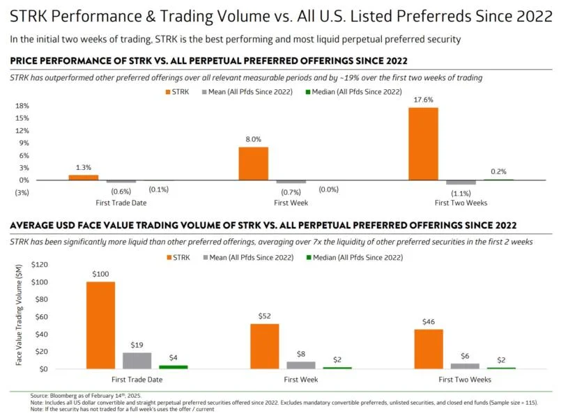 MicroStrategy’s STRK Becomes Top-Performing Perpetual Security in Just Two Weeks