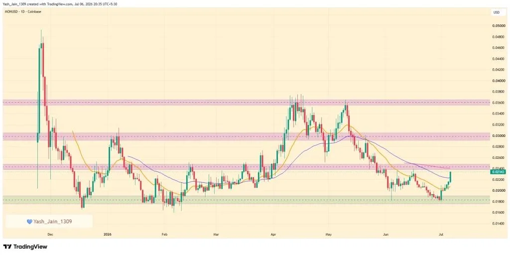 Monad Price Jumps 29% After Metamask Integration as DeFi Activity Surges
