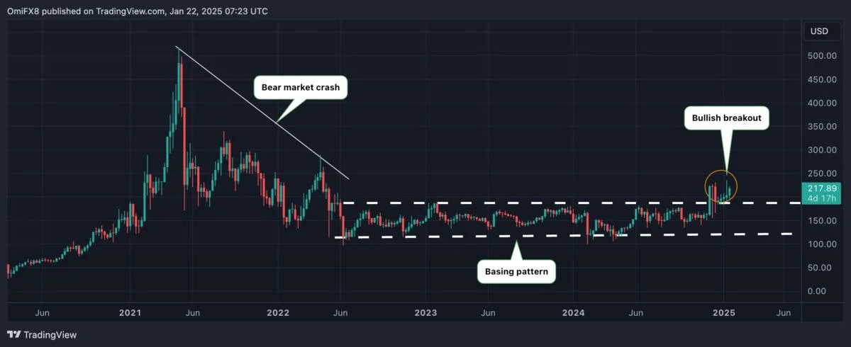 Monero's 'Basing Pattern' Breakout Points to Price Gains Ahead