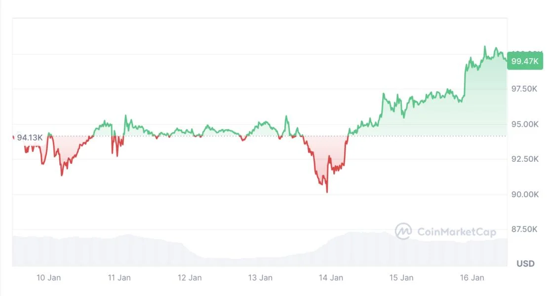 Monthly crypto trading on CEXs hits all-time high in December: CCData