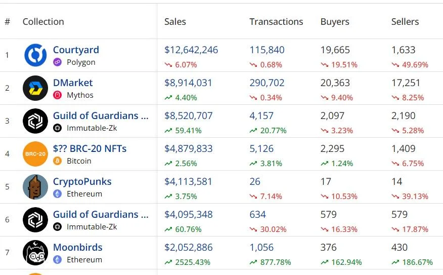 Moonbirds NFT sales surge after Yuga Labs sells IP
