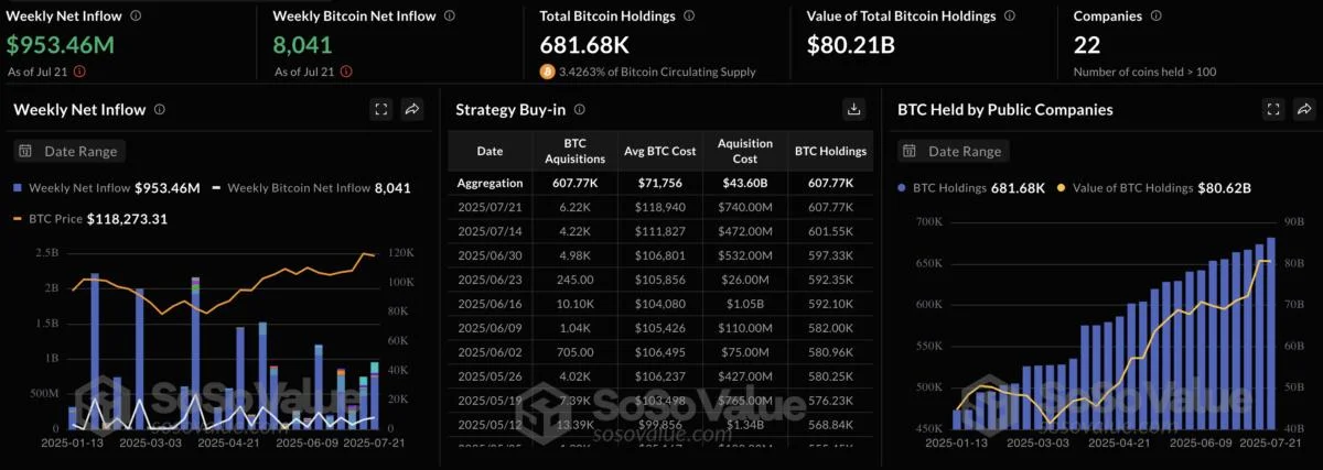 More Public Companies Turn to Bitcoin This Week As Corporate Adoption Rises