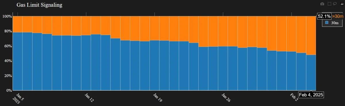 More than 50% of validators signal to increase ETH gas limit