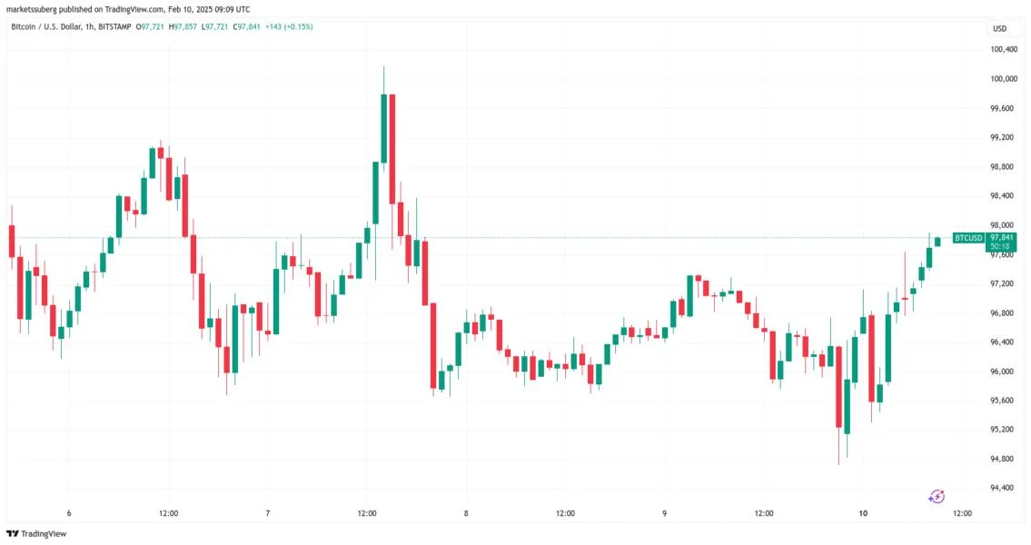 Most sell risk since 3AC collapse: 5 Things to know in Bitcoin this week