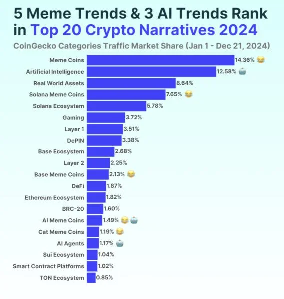 Most Solana Founders Dislike AI Agents and Pump.fun, Survey Shows