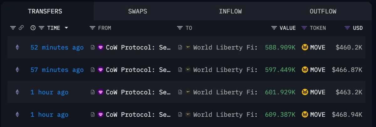 MOVE Jumps 20% on Trump-Linked World Liberty Fi Token Purchase, Musk's DOGE Involvement