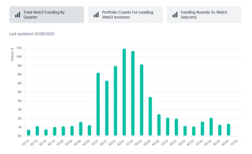 Movement Labs to close $100M VC round: Report