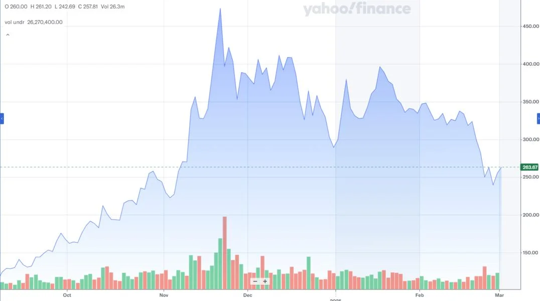 MSTR stock pops 15% following Bitcoin weekend rally