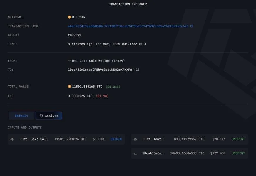 Mt. Gox Moves $1 Billion in Bitcoin, Marking Third Major Transfer in March