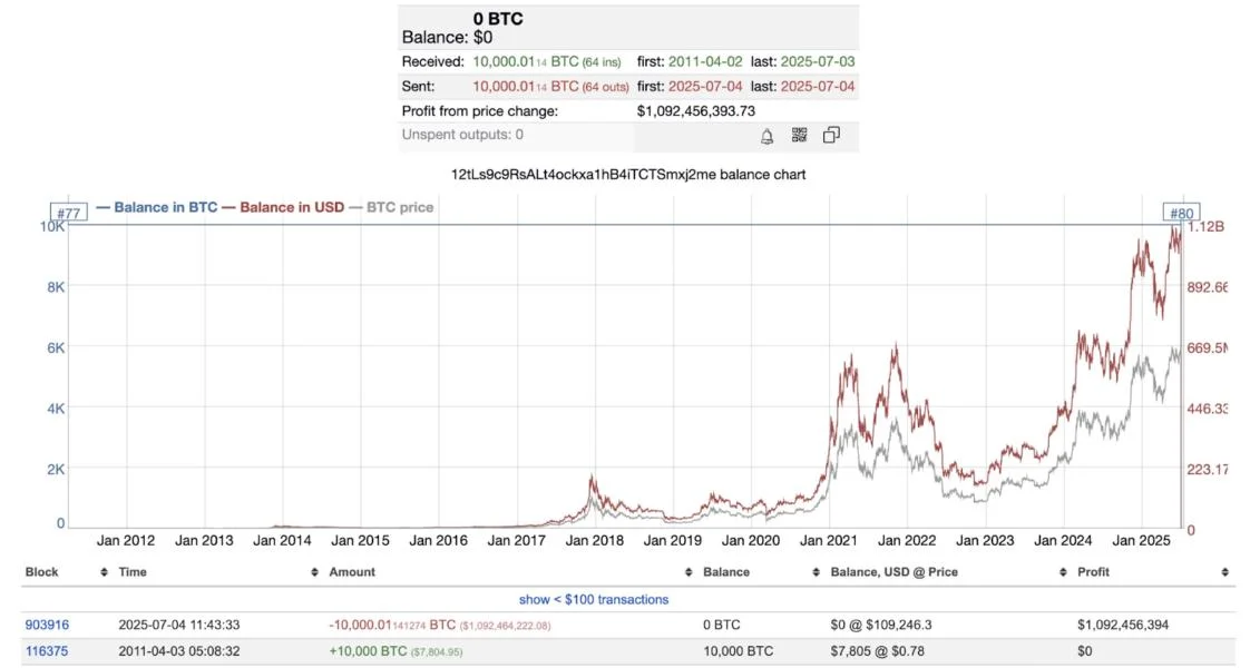 Multibillion-dollar HODL: Bitcoin whales awaken after 14 years
