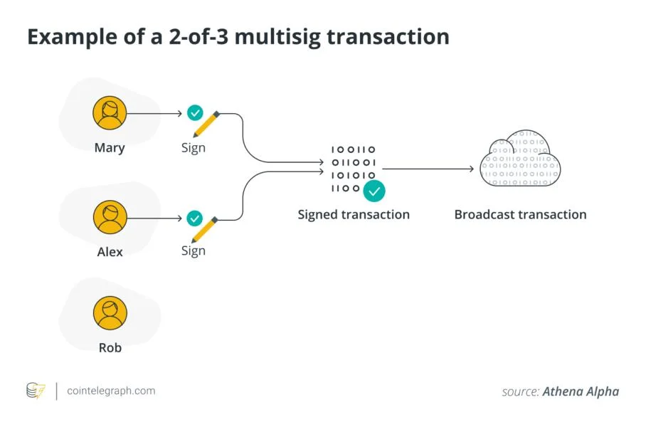 Multisig cold wallets: How secure are they really?