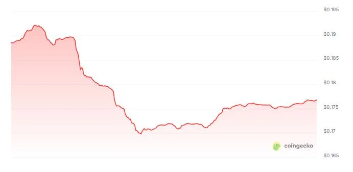 Musk Exits DOGE, Clashes With Trump—Dogecoin Gets Caught In The Crossfire